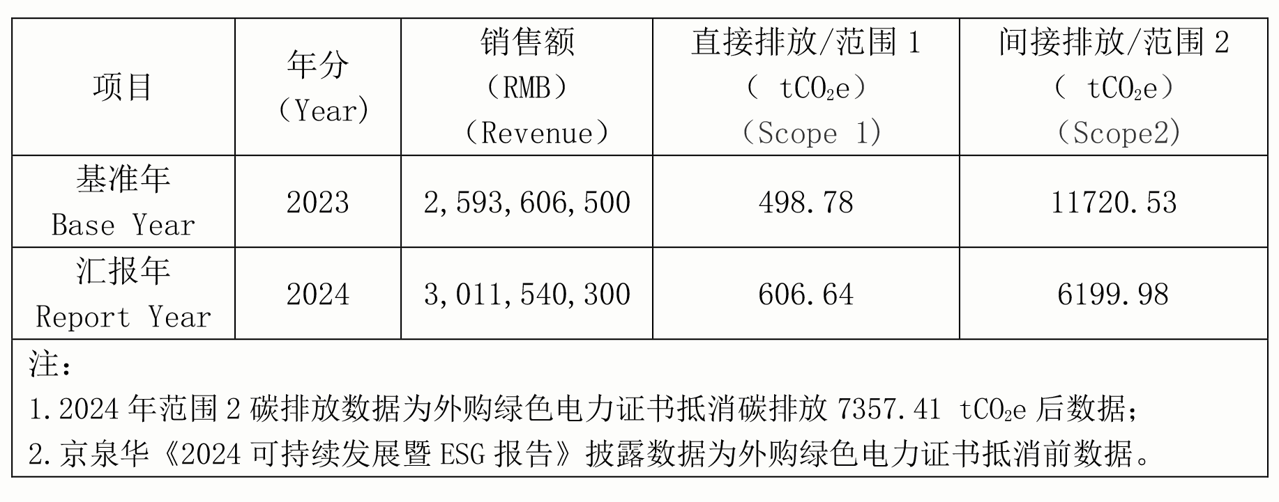 必威bw2024年节能减排行动与功效(1)-2.png 必威bw2024年节能减排行动与功效(1)-2.png